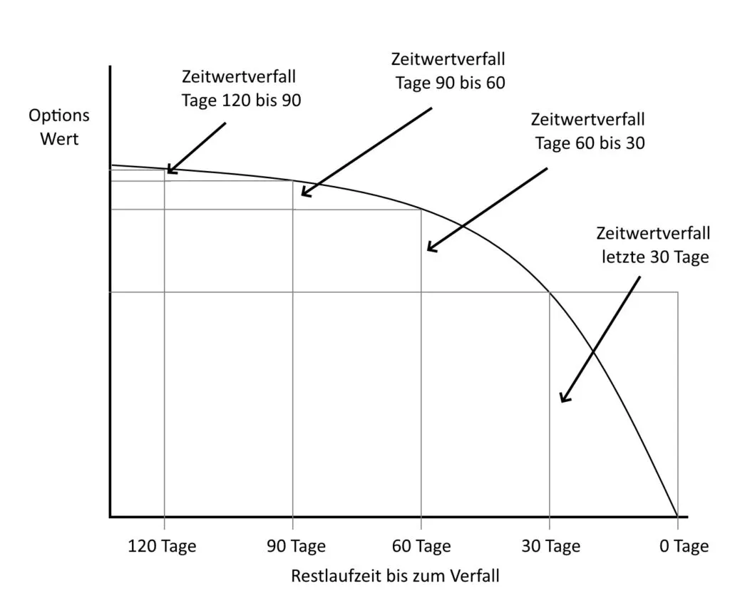 ATM Verfall Zeitwertverfall Optionen