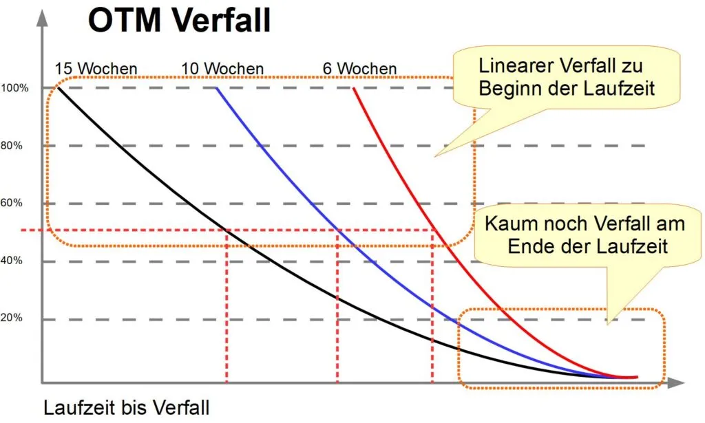 OTM Verfall Zeitwertverfall Optionen