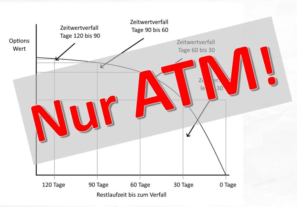 ATM Verfall Zeitwertverfall Optionen